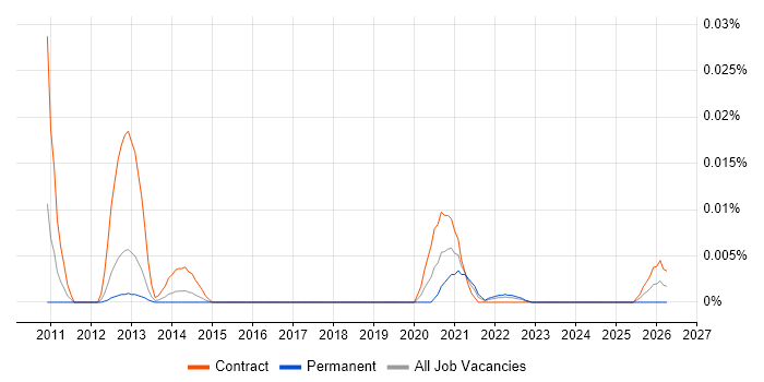 Core Media job vacancy trend in London