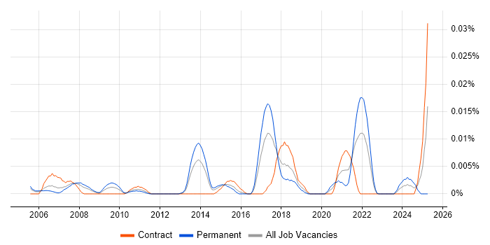 Job vacancy trend for Core Network Architect in London