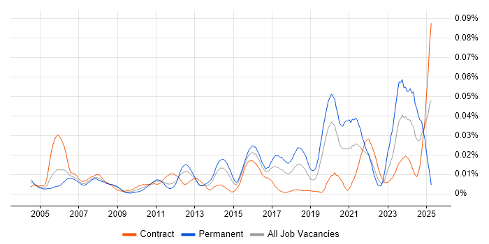 Job vacancy trend for Core Network Engineer in London