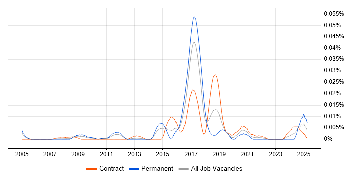 Job vacancy trend for CoreMedia CMS in London Job vacancy trend for CoreMedia CMS in London