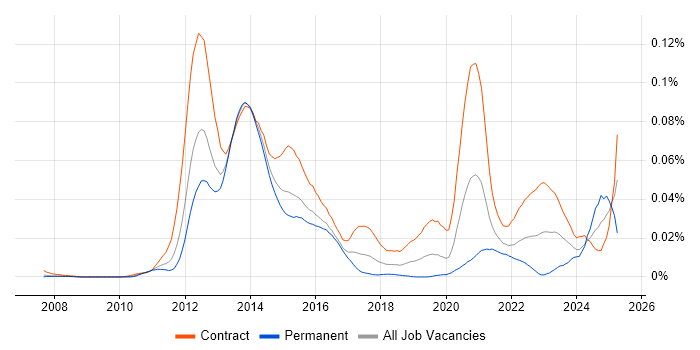 Job vacancy trend for COREP in London
