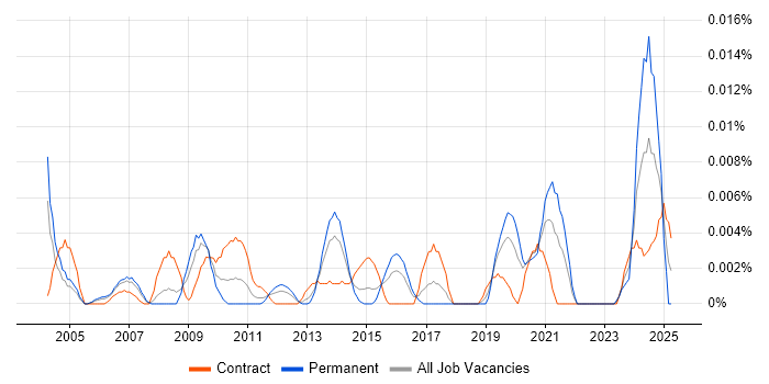 Job vacancy trend for COSHH in London