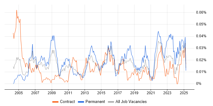 Job vacancy trend for COSO in London Job vacancy trend for COSO in London
