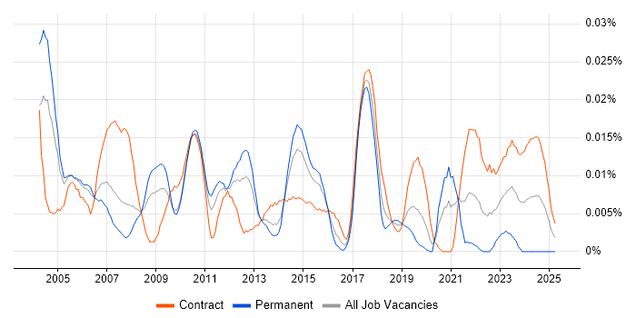 Job vacancy trend for Cost Accounting in London