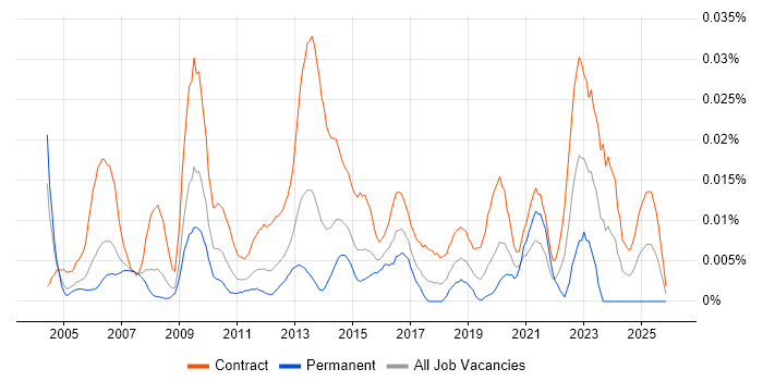 Cost Analyst job vacancy trend in London