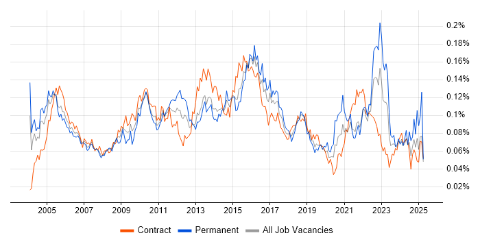 Job vacancy trend for Cost-Benefit Analysis in London Job vacancy trend for Cost-Benefit Analysis in London