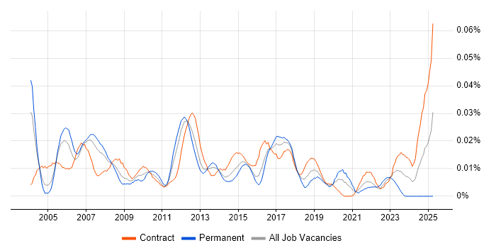 Job vacancy trend for Cost Centre Accounting in London Job vacancy trend for Cost Centre Accounting in London