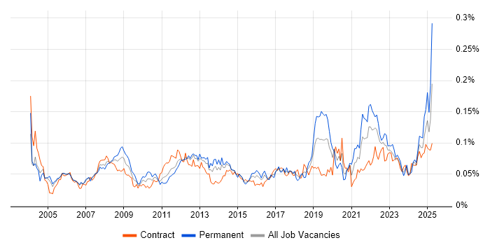 Job vacancy trend for Cost Control in London Job vacancy trend for Cost Control in London
