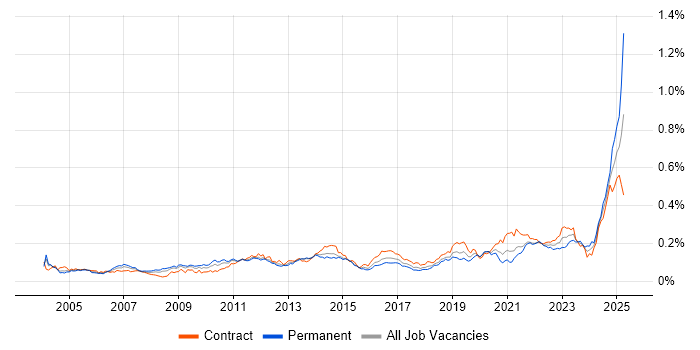 Job vacancy trend for Cost Management in London Job vacancy trend for Cost Management in London