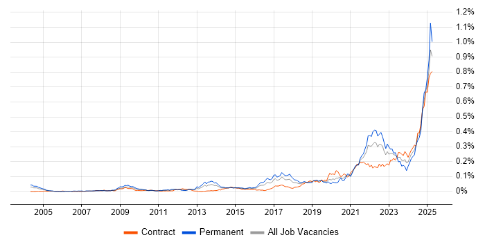 Job vacancy trend for Cost Optimisation in London