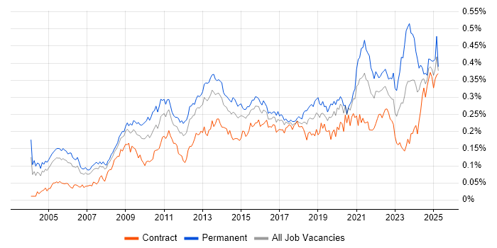 Job vacancy trend for Cost Reduction in London