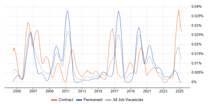 Job vacancy trend for Cost Transparency in London Job vacancy trend for Cost Transparency in London