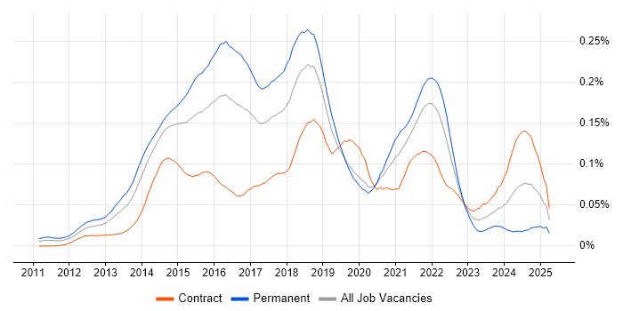 Job vacancy trend for Couchbase in London Job vacancy trend for Couchbase in London
