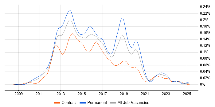 Job vacancy trend for CouchDB in London Job vacancy trend for CouchDB in London