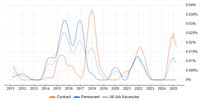 Job vacancy trend for Coverity in London