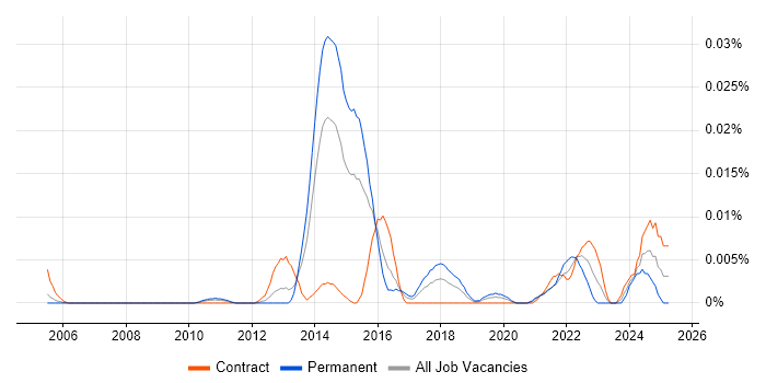 Job vacancy trend for CPLEX in London