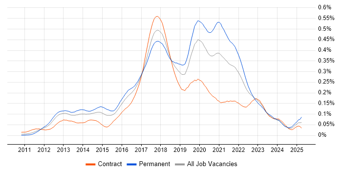 Job vacancy trend for CQRS in London Job vacancy trend for CQRS in London