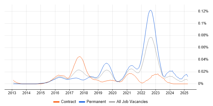 Job vacancy trend for Crashlytics in London Job vacancy trend for Crashlytics in London