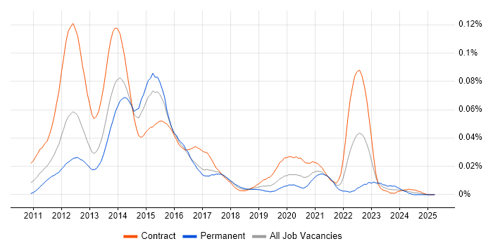 Job vacancy trend for CRD IV in London Job vacancy trend for CRD IV in London