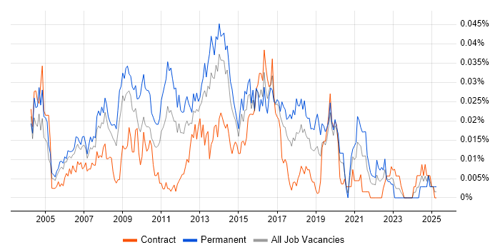 Job vacancy trend for Creative Developer in London Job vacancy trend for Creative Developer in London
