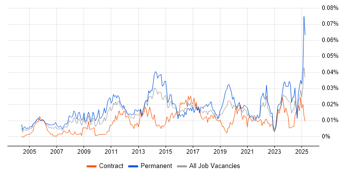 Job vacancy trend for Creative Marketing in London Job vacancy trend for Creative Marketing in London
