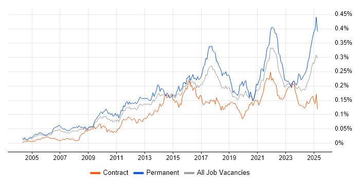 Job vacancy trend for Creative Problem-Solving in London