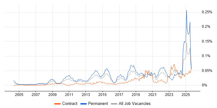 Creative Strategy job vacancy trend in London