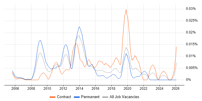 Creative Technologist job vacancy trend in London