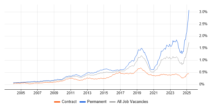 Job vacancy trend for Creative Thinking in London Job vacancy trend for Creative Thinking in London
