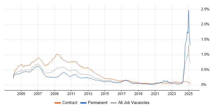 Job vacancy trend for Credit Analyst in London Job vacancy trend for Credit Analyst in London