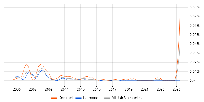 Job vacancy trend for Credit Controller in London