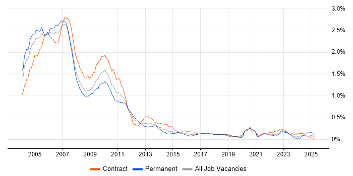 Job vacancy trend for Credit Derivative in London