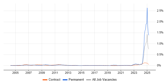 Job vacancy trend for Credit Risk Analysis in London Job vacancy trend for Credit Risk Analysis in London