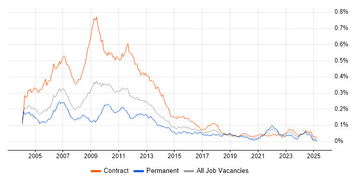 Job vacancy trend for Credit Risk Analyst in London