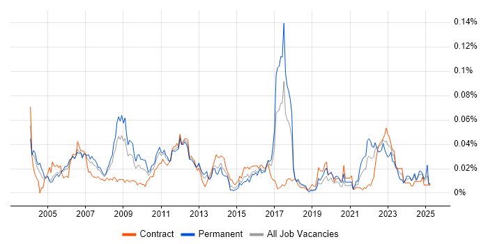 Job vacancy trend for Credit Risk Analytics in London
