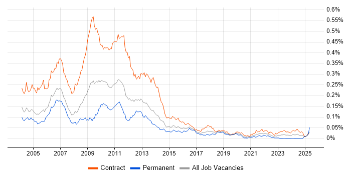 Job vacancy trend for Credit Risk Business Analyst in London