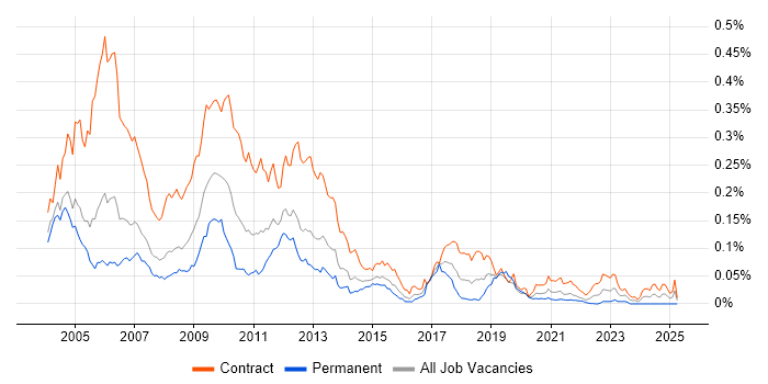 Job vacancy trend for Credit Risk Developer in London