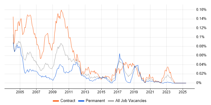 Job vacancy trend for Credit Risk Java Developer in London