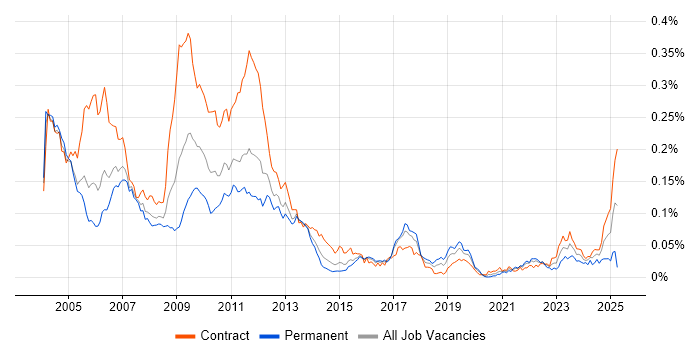 Job vacancy trend for Credit Risk Management in London Job vacancy trend for Credit Risk Management in London