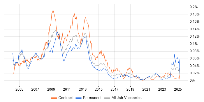 Job vacancy trend for Credit Risk Manager in London