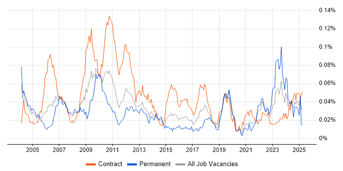 Job vacancy trend for Credit Risk Modelling in London Job vacancy trend for Credit Risk Modelling in London