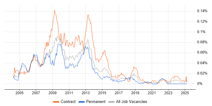 Job vacancy trend for Credit Risk Project Manager in London