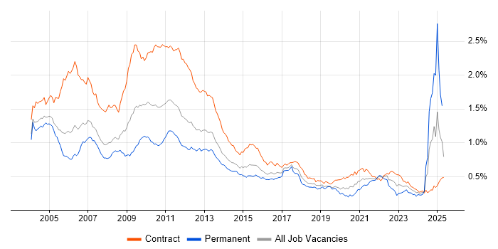 Job vacancy trend for Credit Risk in London