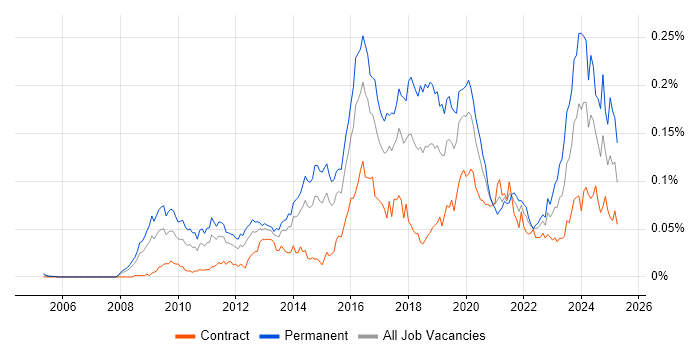 Job vacancy trend for CREST Certified in London