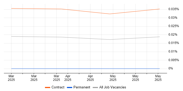 Job vacancy trend for CrewAI in London