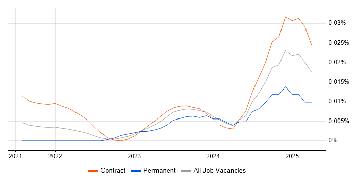 Job vacancy trend for Cribl.io in London