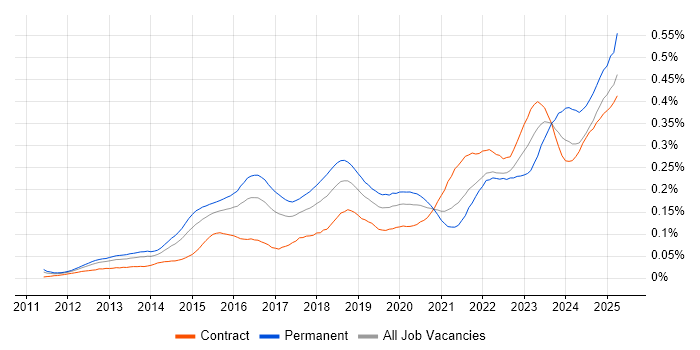 Job vacancy trend for CRISC in London Job vacancy trend for CRISC in London
