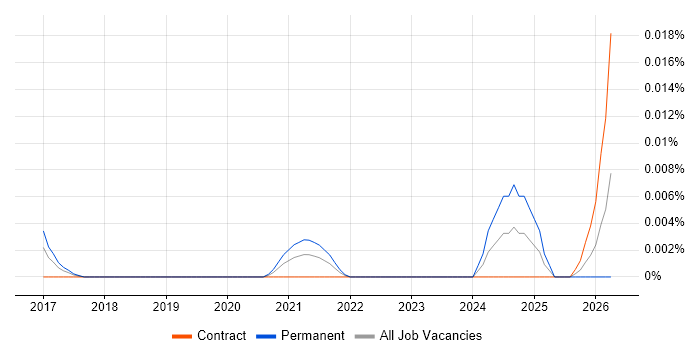 CRISPR job vacancy trend in London