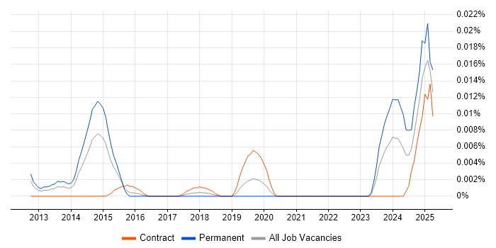 Job vacancy trend for Criteo in London