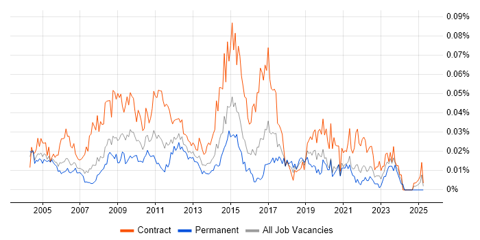 Job vacancy trend for Critical Path Analysis in London